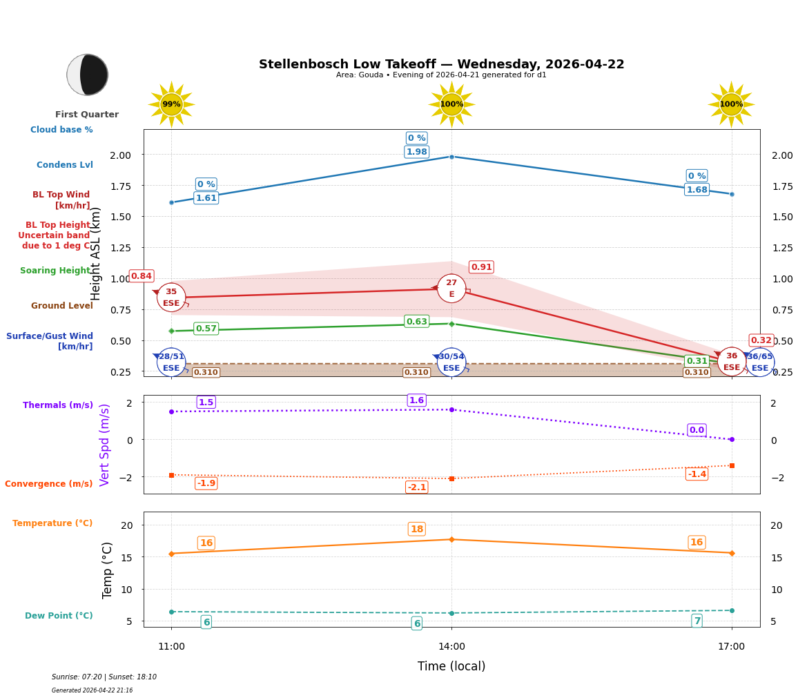Point forecast for STO