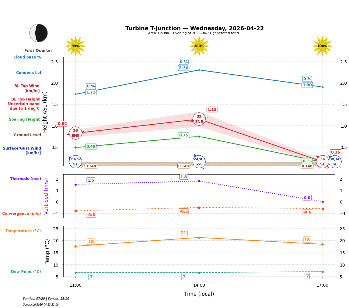 Point forecast for TTJ