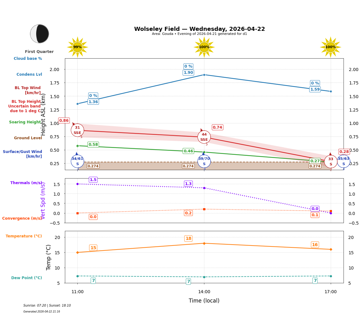 Point forecast for WOF