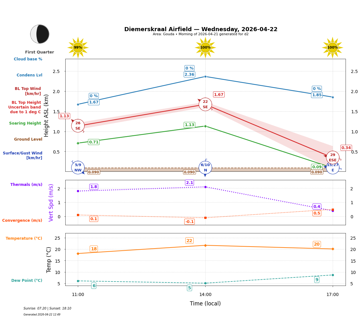 Point forecast for DIE
