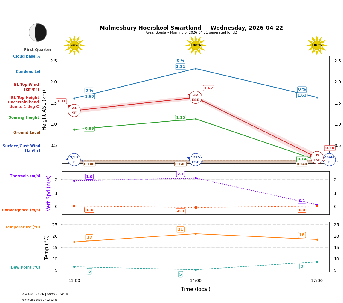 Point forecast for MHS