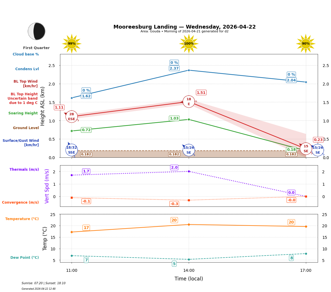 Point forecast for MOL