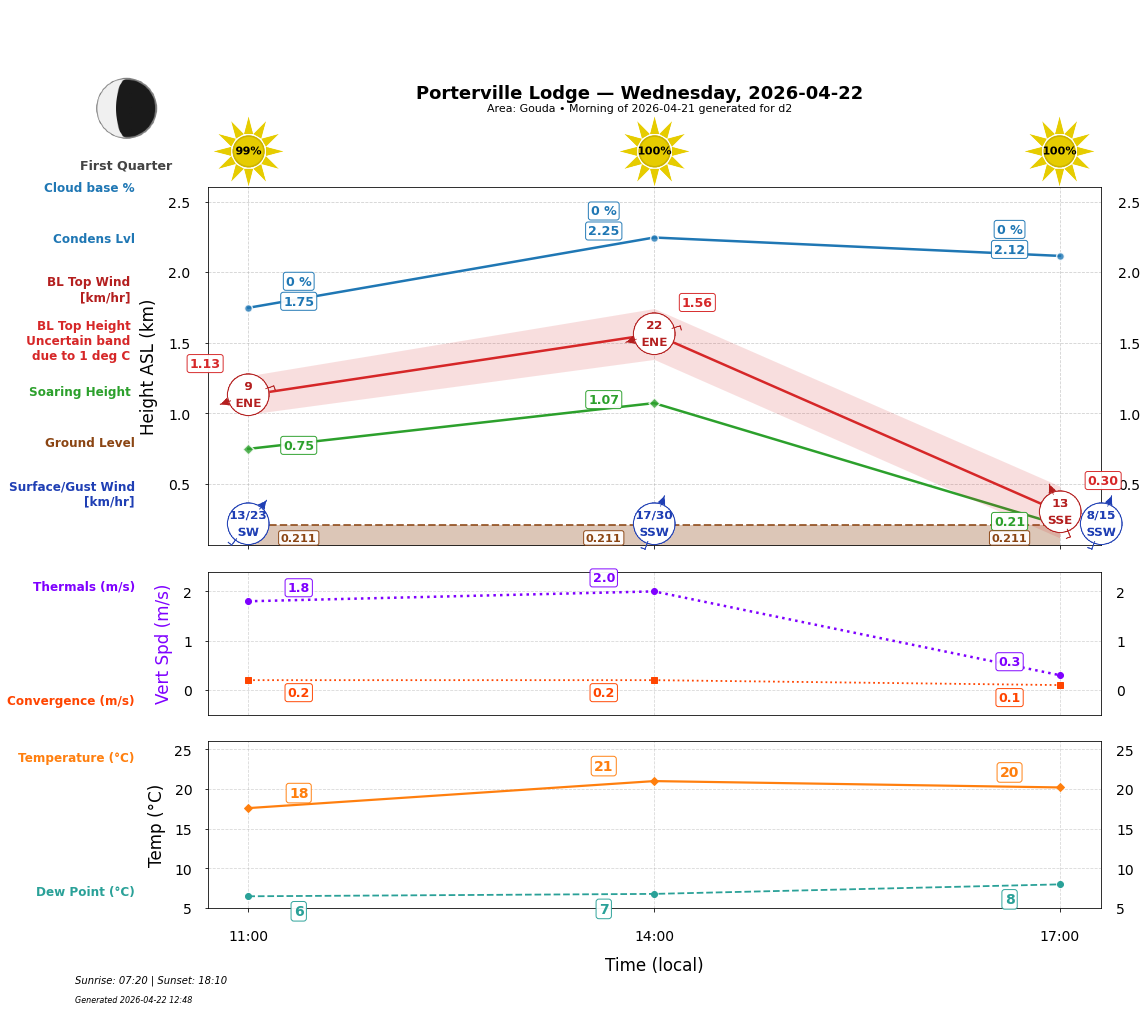 Point forecast for PVL