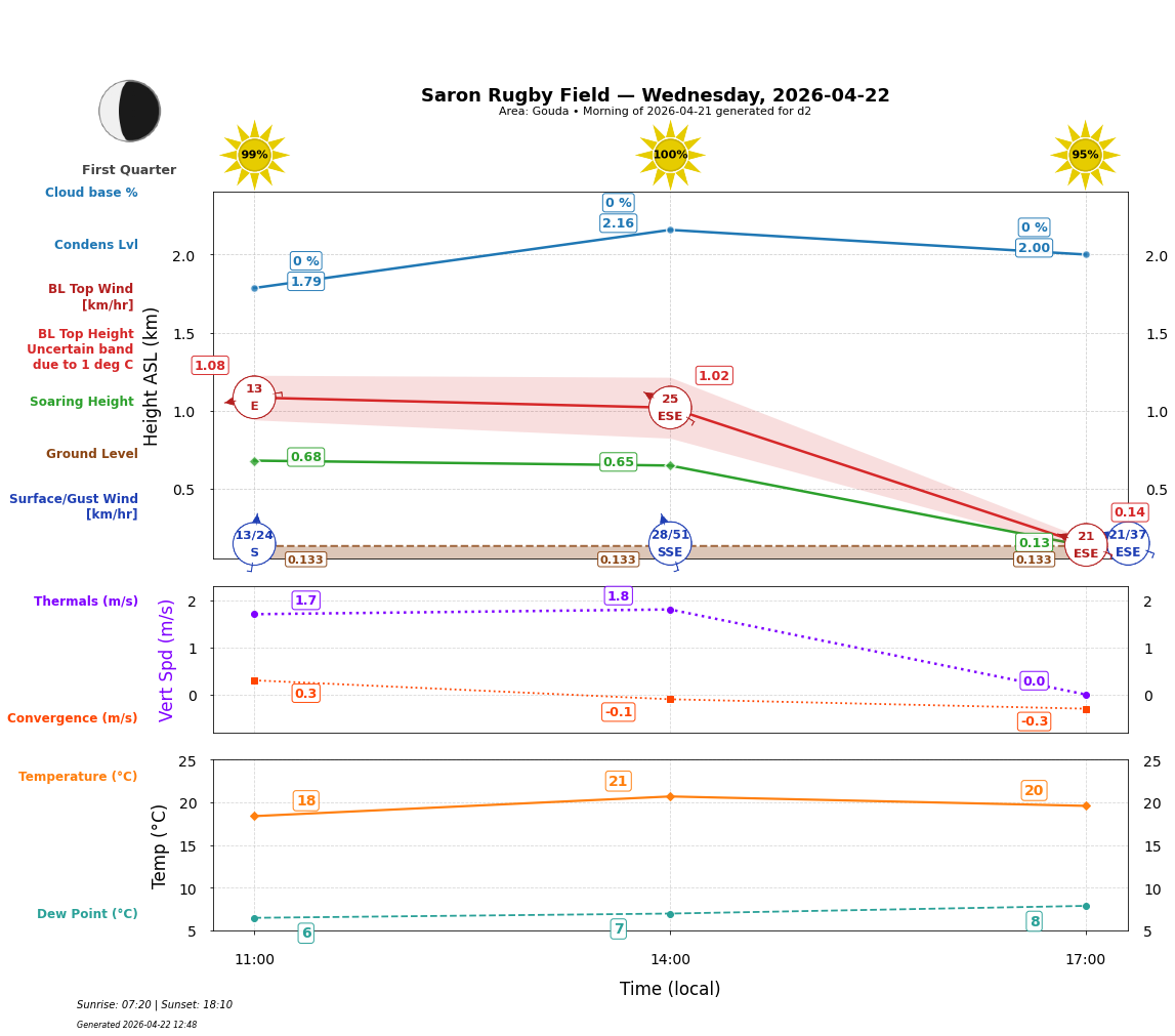 Point forecast for SRF