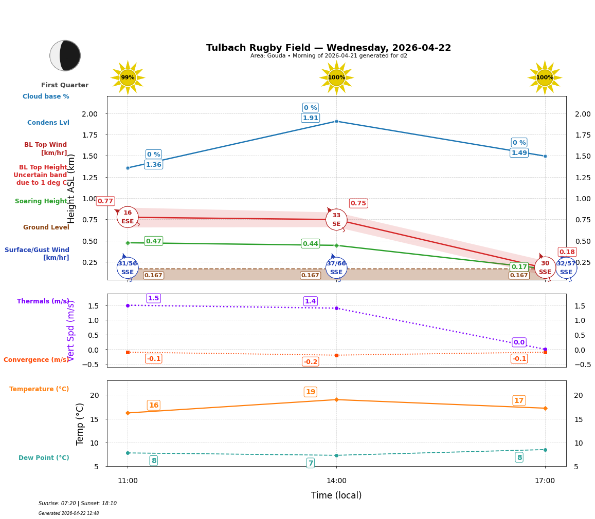 Point forecast for TRF
