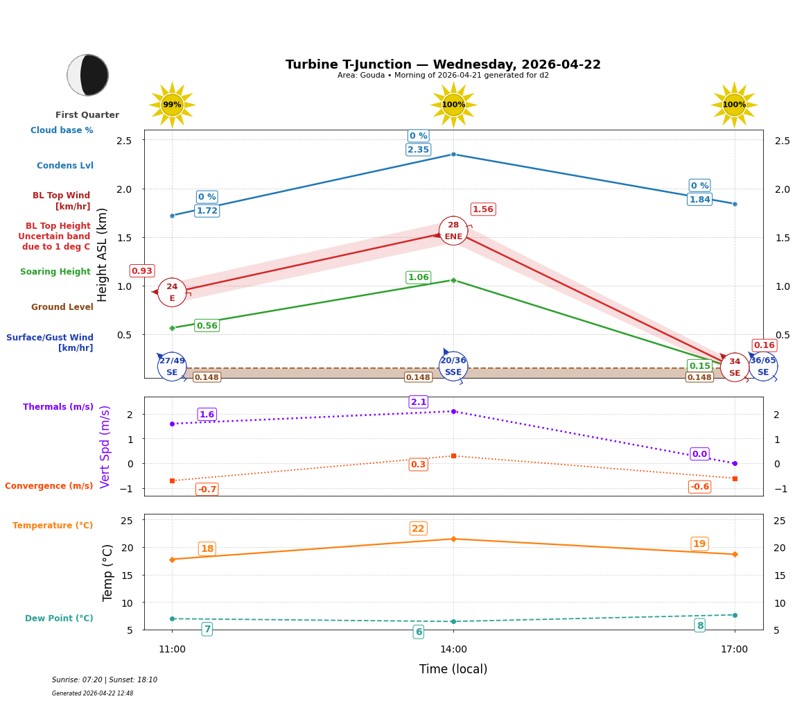 Point forecast for TTJ