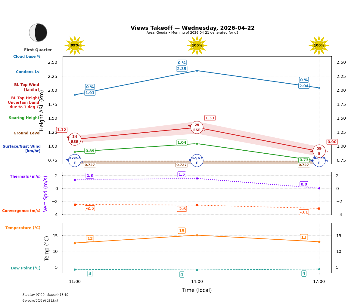 Point forecast for VEW
