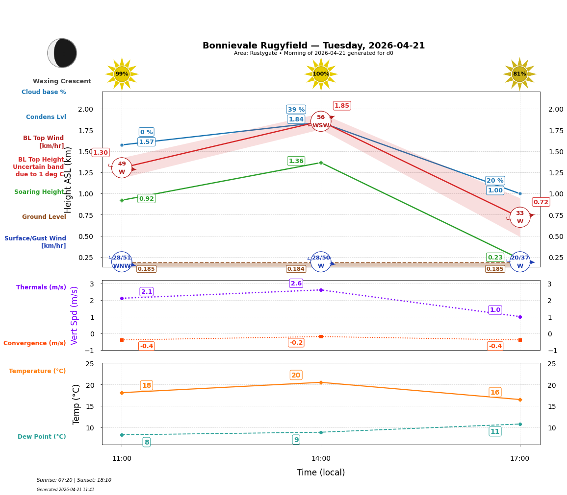 Point forecast for BON