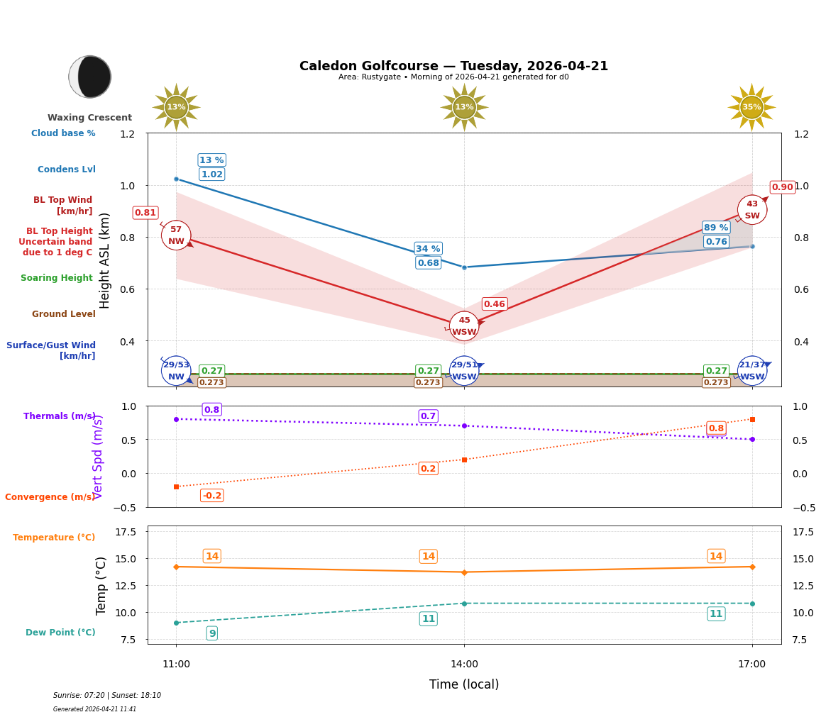 Point forecast for CAL