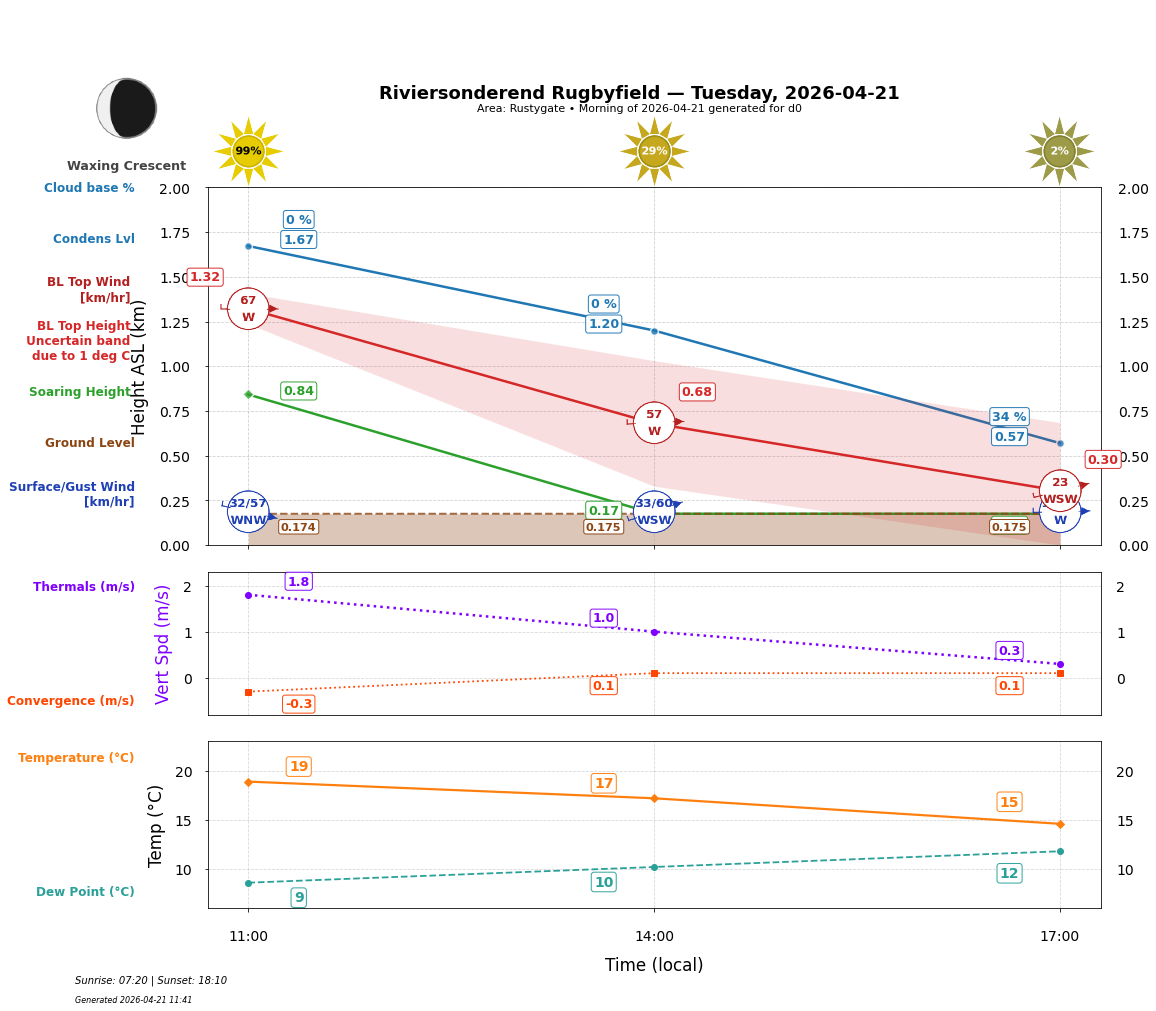 Point forecast for RIV