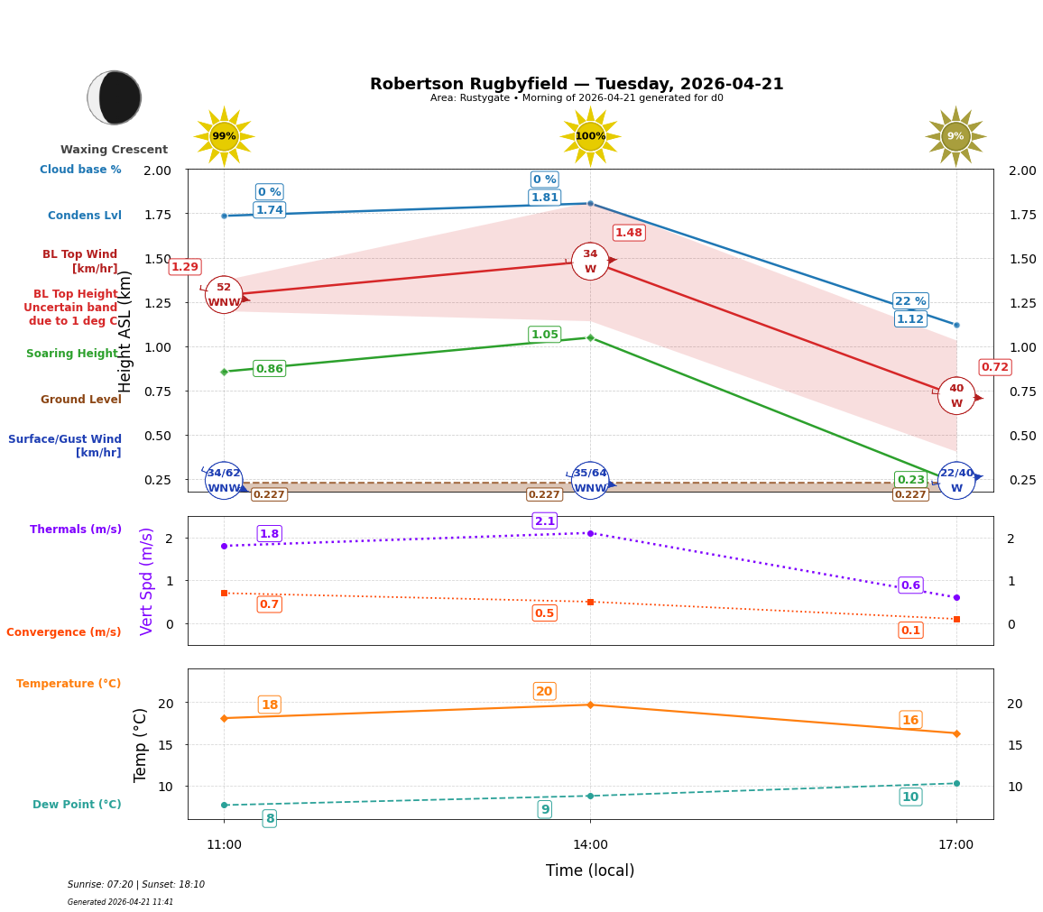 Point forecast for ROB
