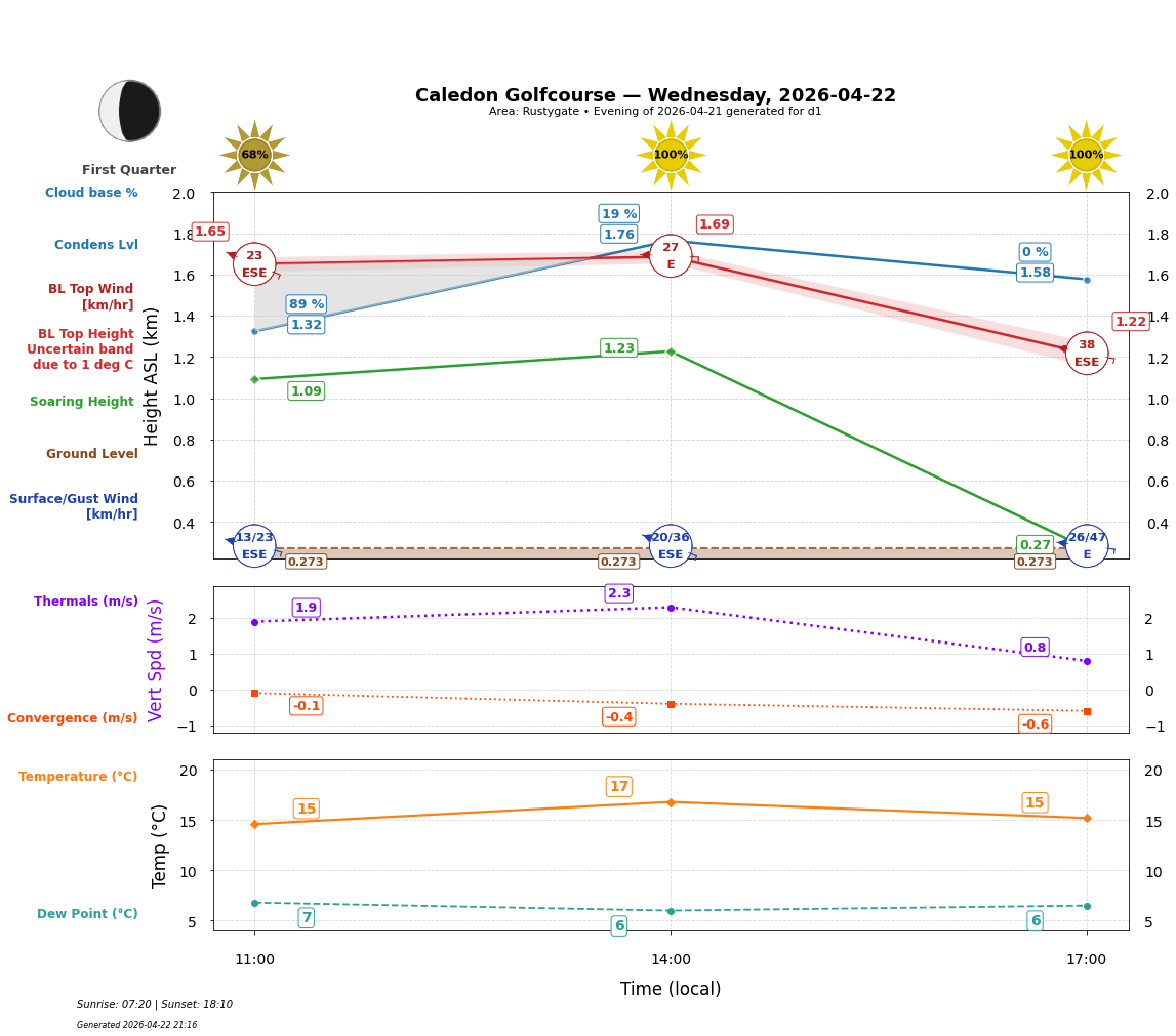 Point forecast for CAL