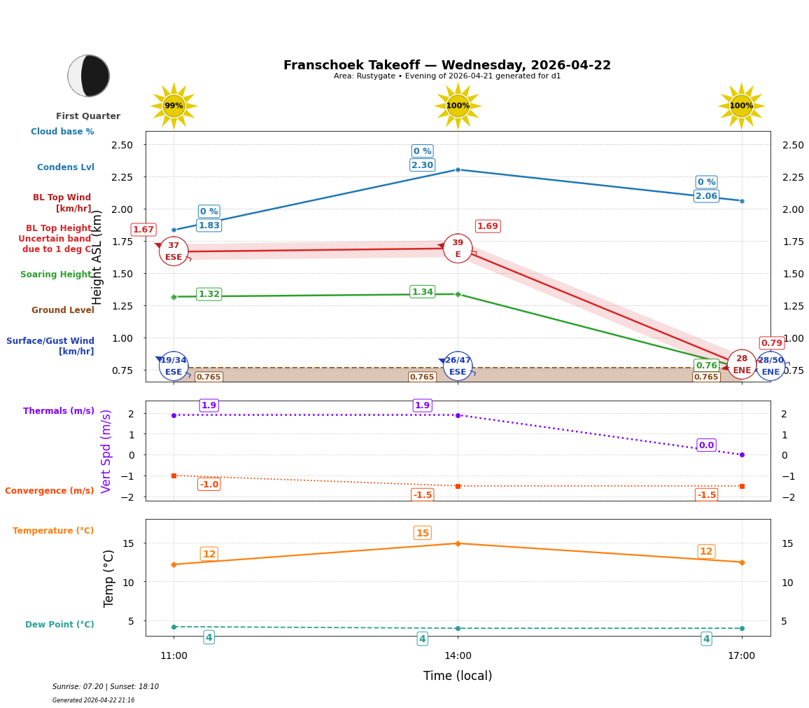 Point forecast for FHT