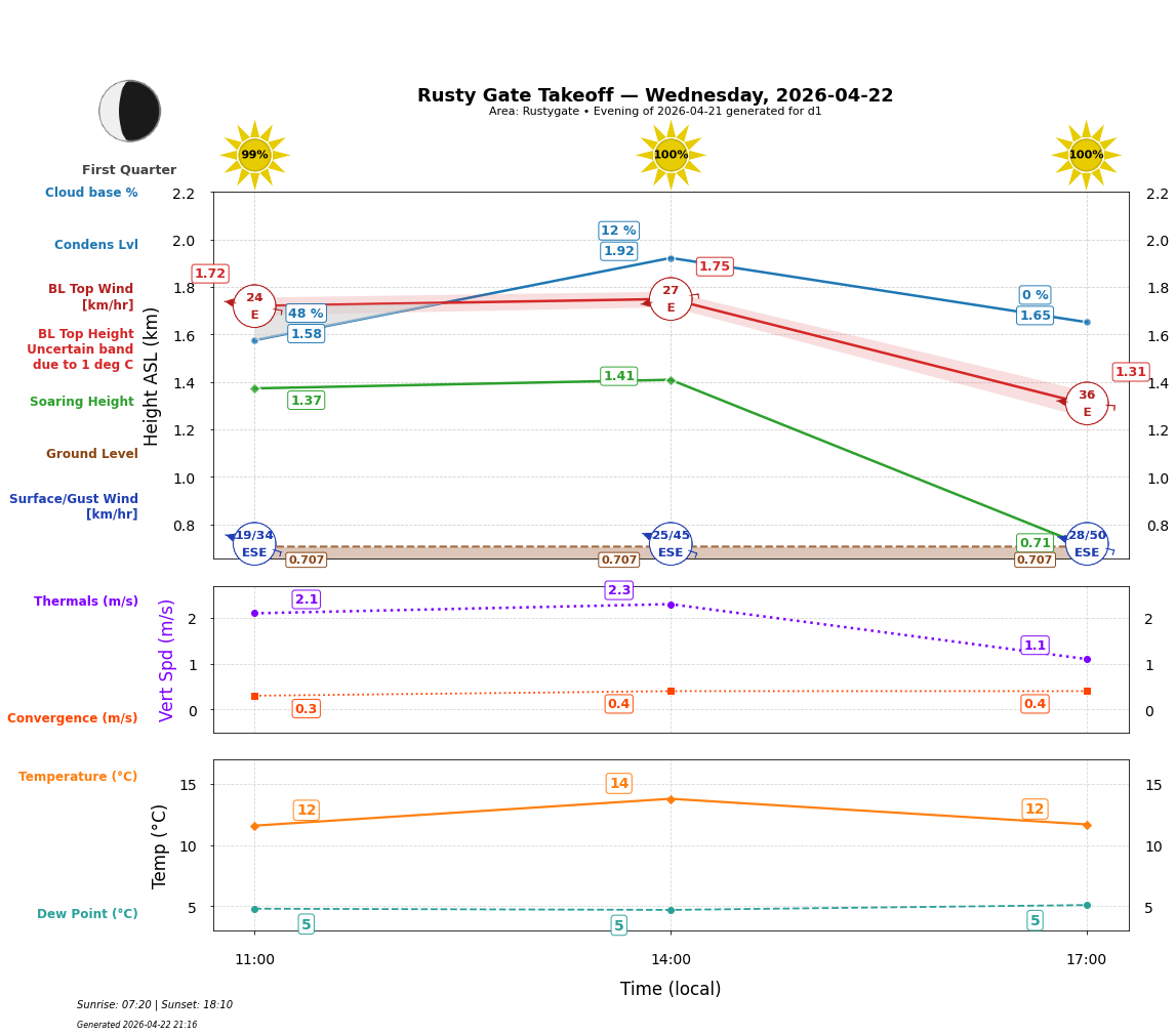 Point forecast for RGT