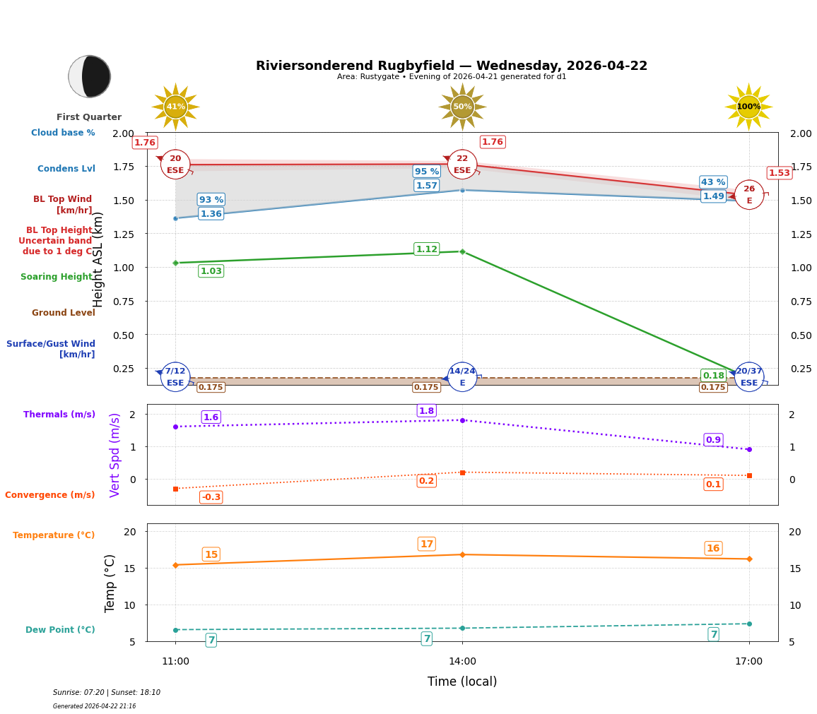 Point forecast for RIV