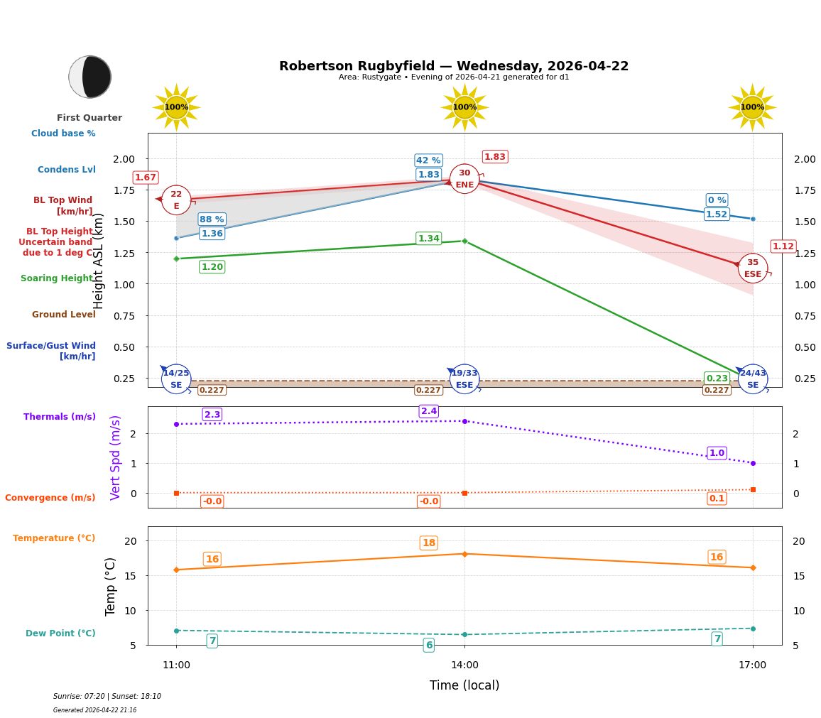 Point forecast for ROB