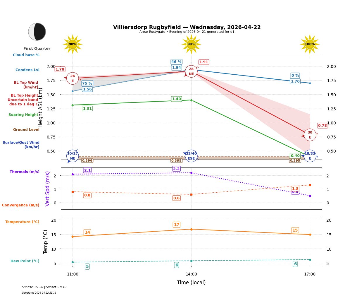 Point forecast for VIL
