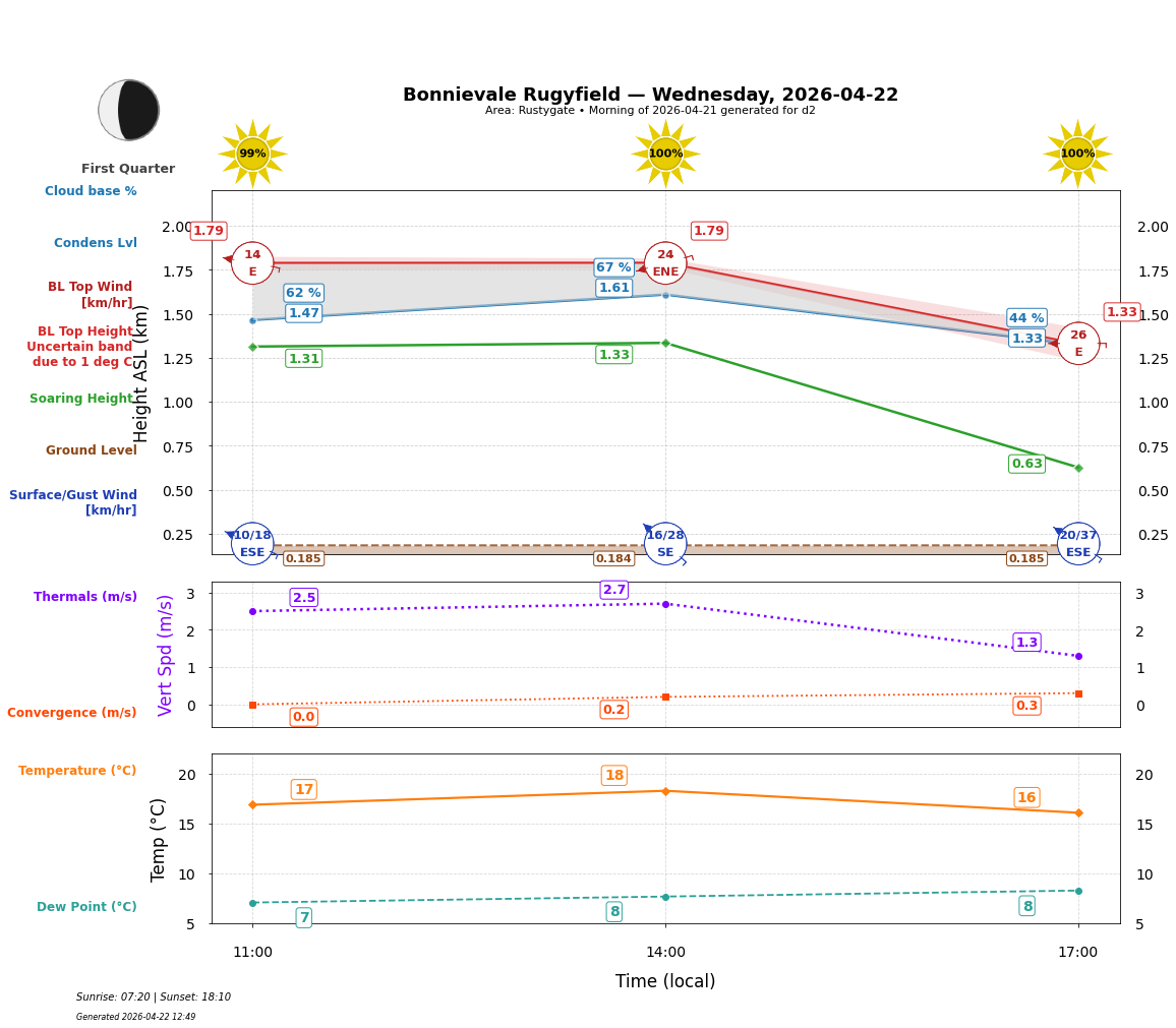 Point forecast for BON