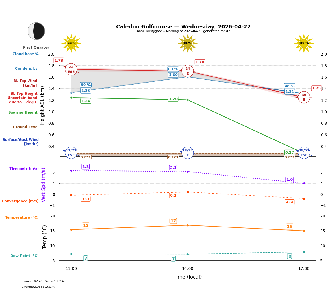 Point forecast for CAL