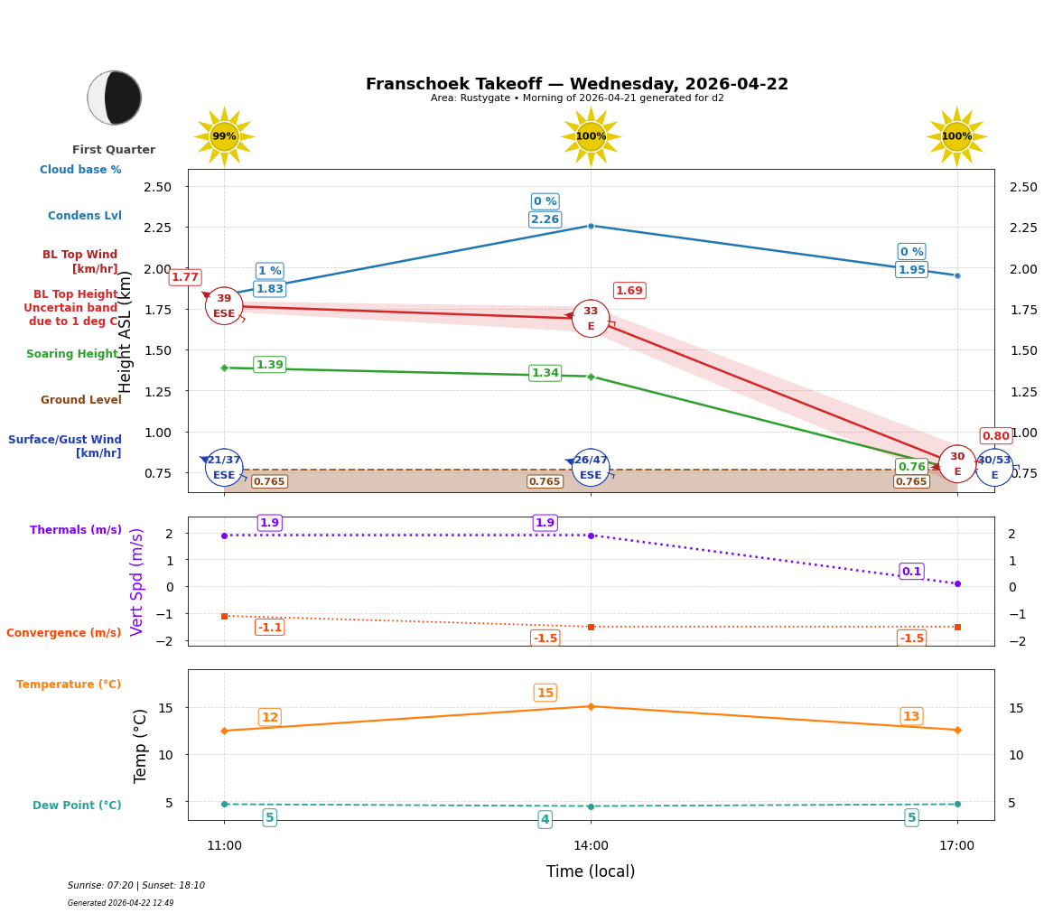 Point forecast for FHT