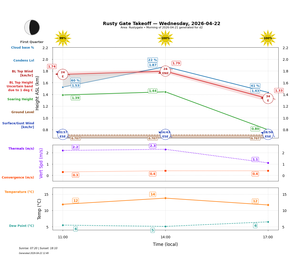 Point forecast for RGT