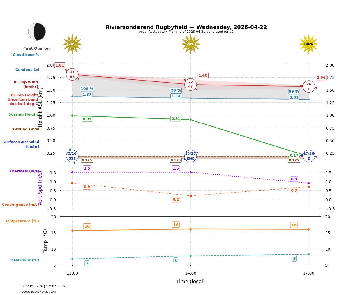 Point forecast for RIV