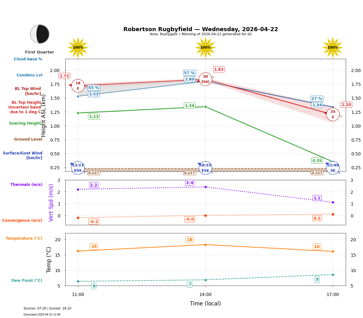 Point forecast for ROB