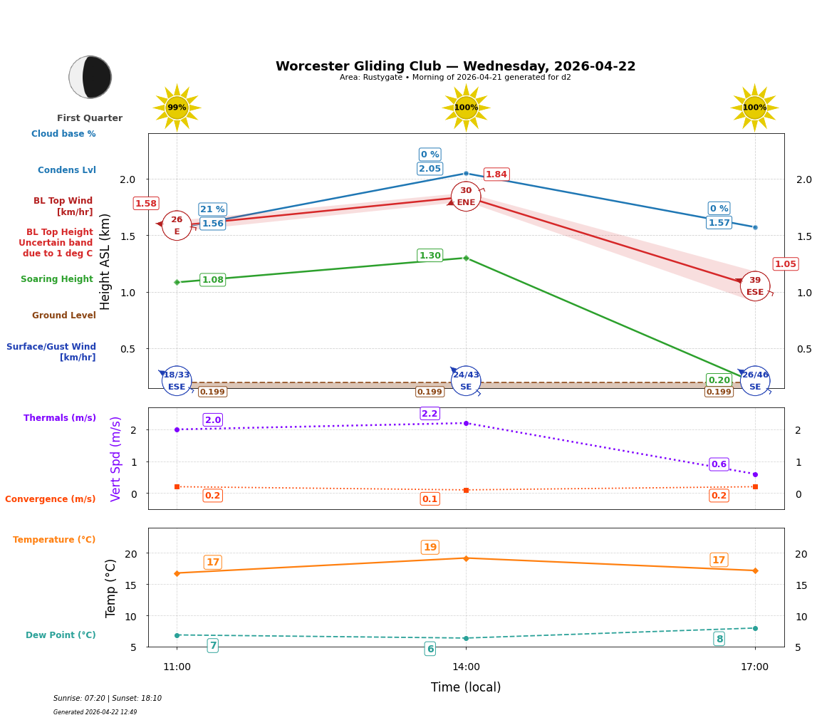 Point forecast for WGC