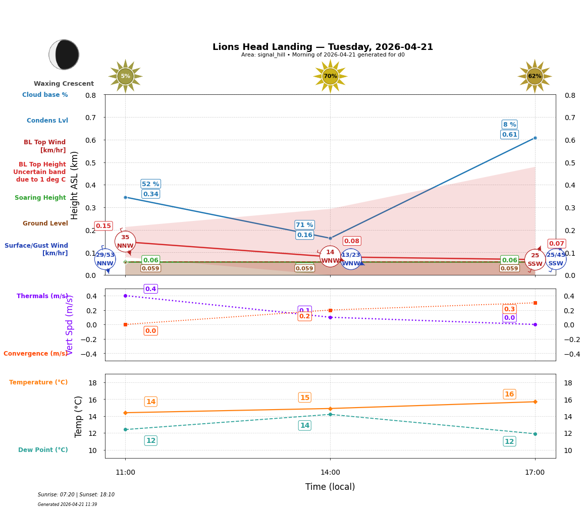 Point forecast for LHL