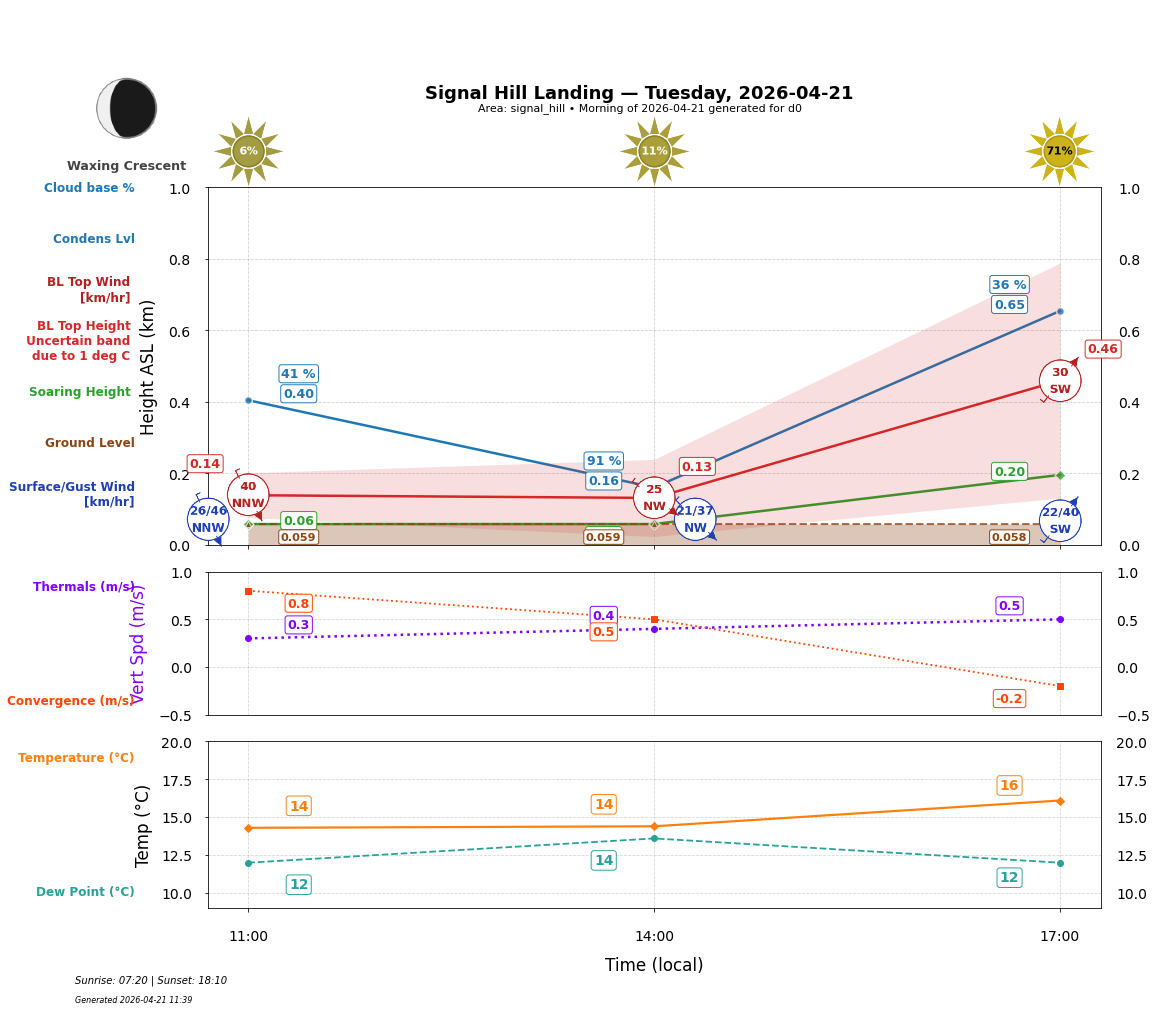 Point forecast for SHL