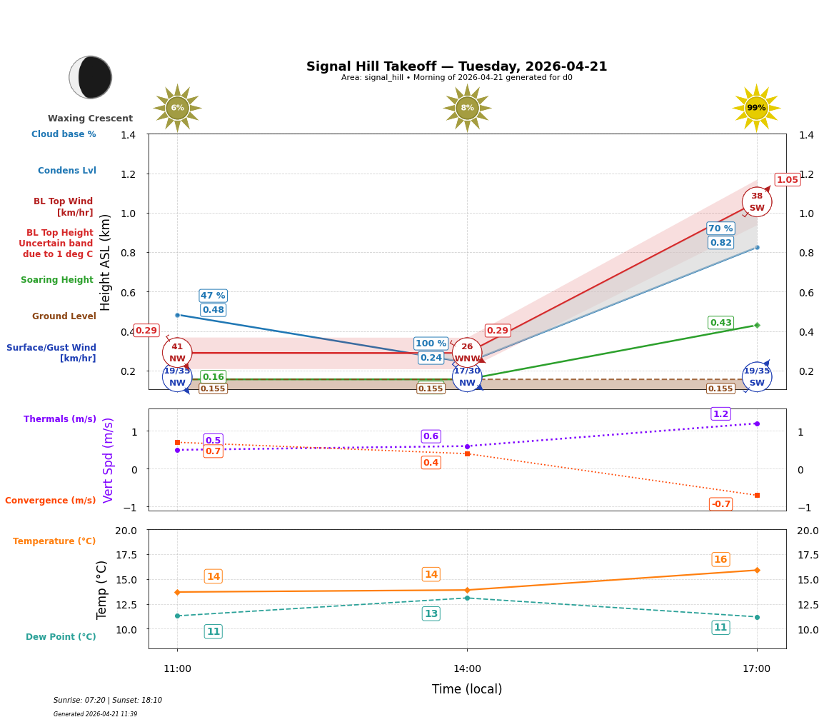 Point forecast for SHT