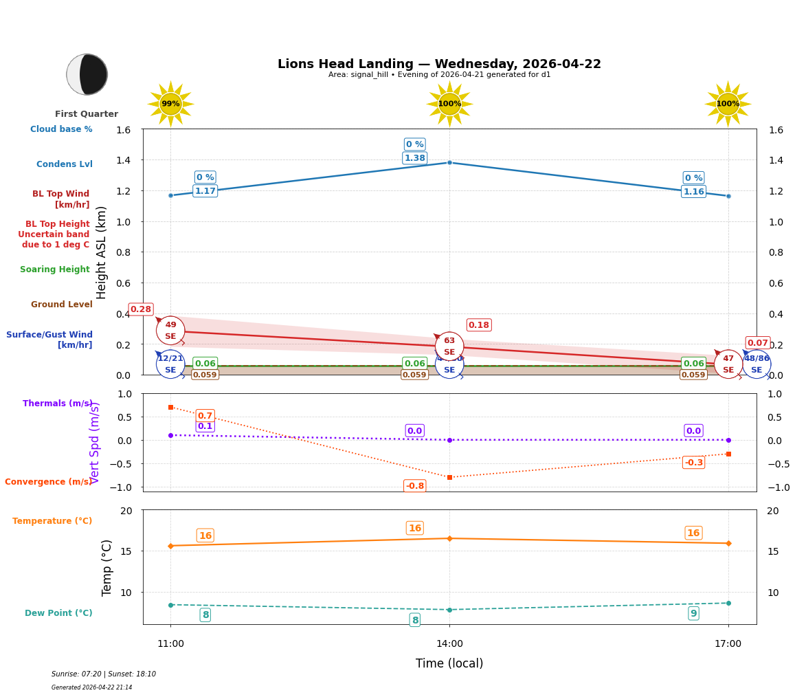 Point forecast for LHL