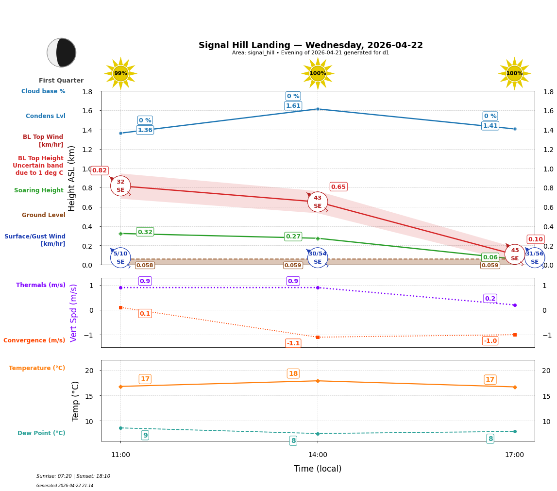 Point forecast for SHL