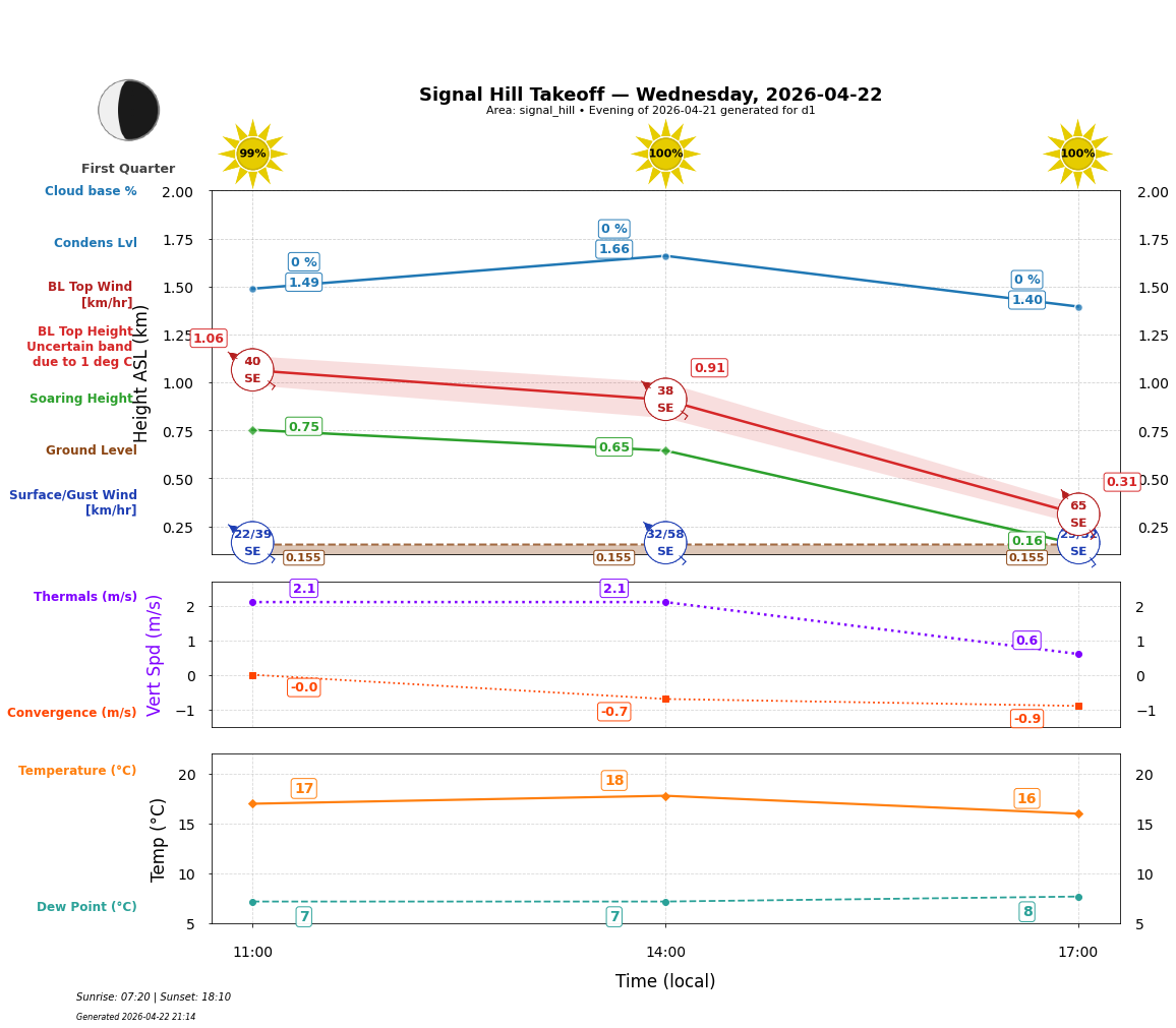 Point forecast for SHT