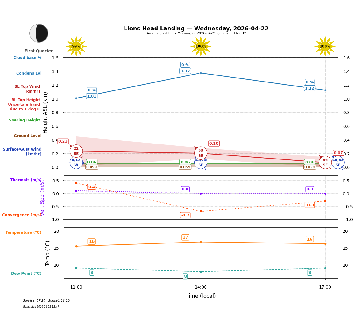 Point forecast for LHL