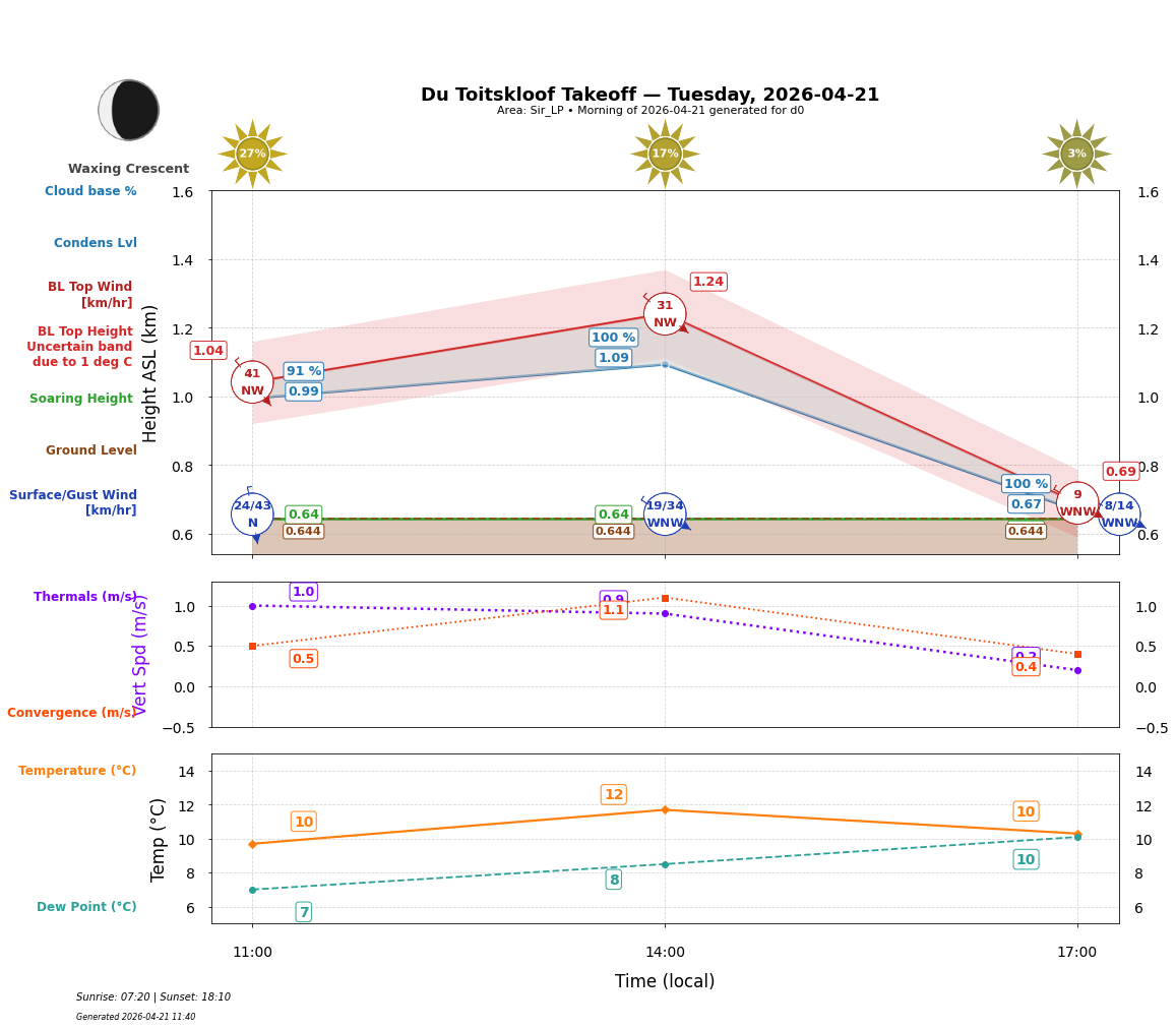 Point forecast for DTK