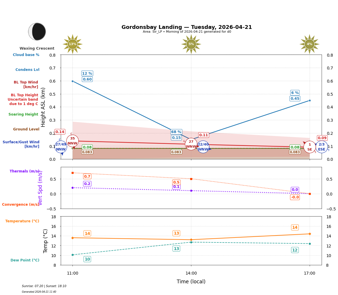 Point forecast for GBL