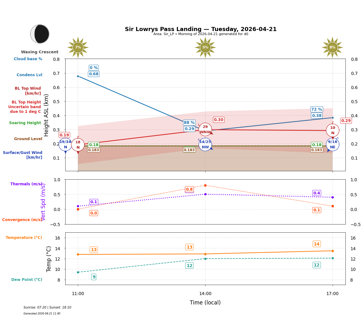 Point forecast for SLL