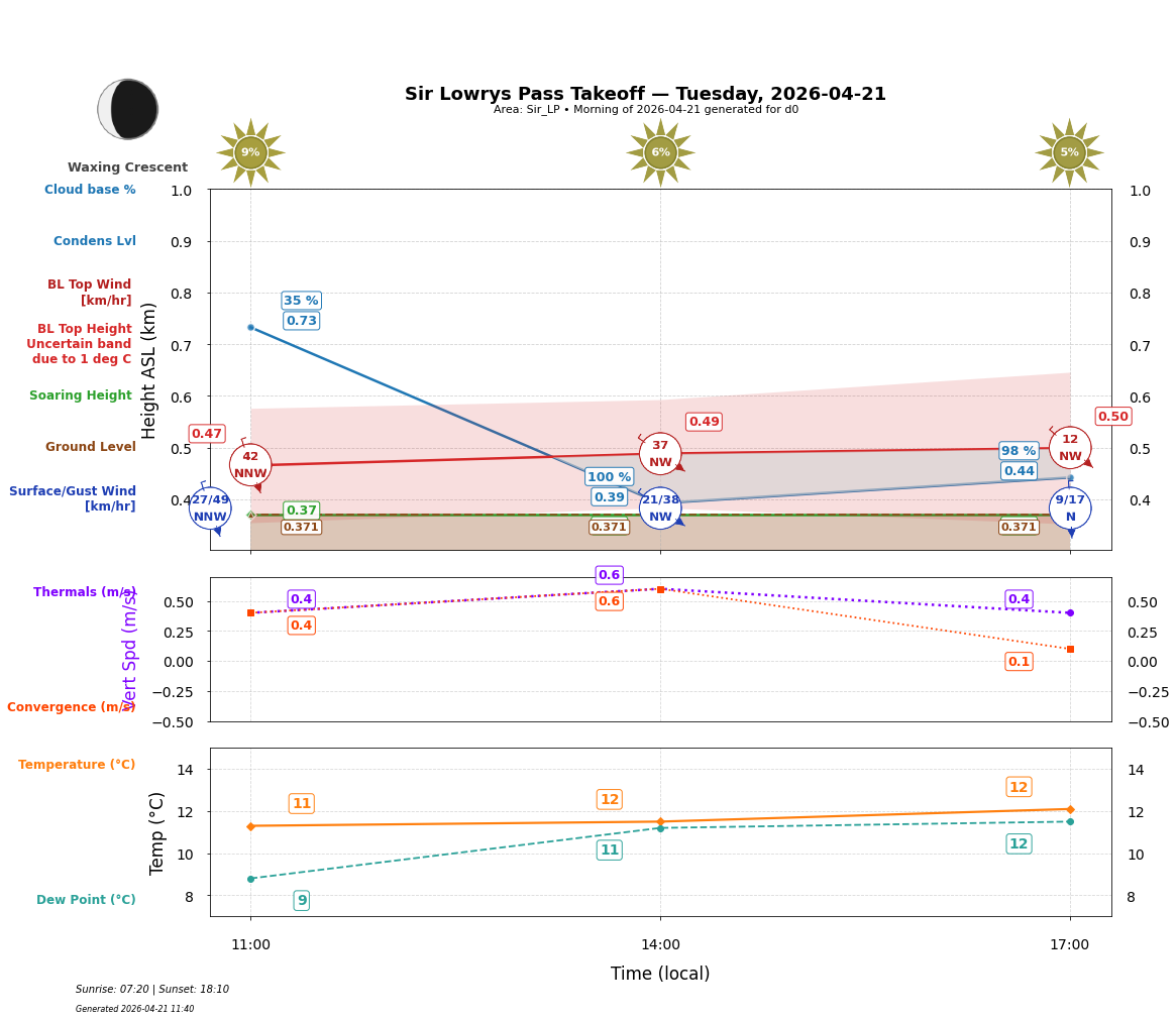 Point forecast for SLP