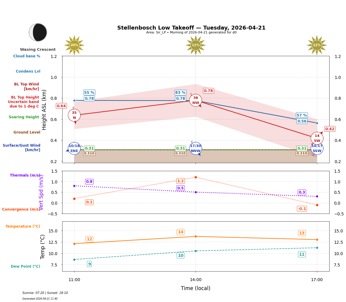 Point forecast for STO