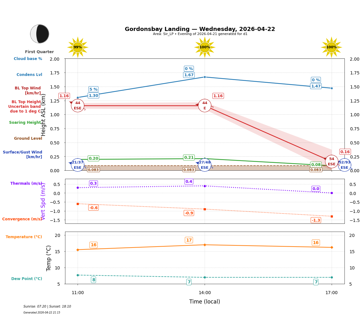 Point forecast for GBL