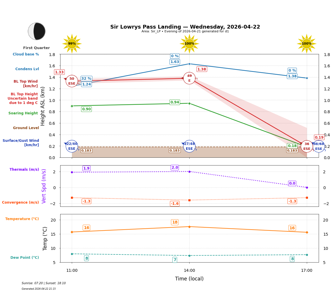 Point forecast for SLL