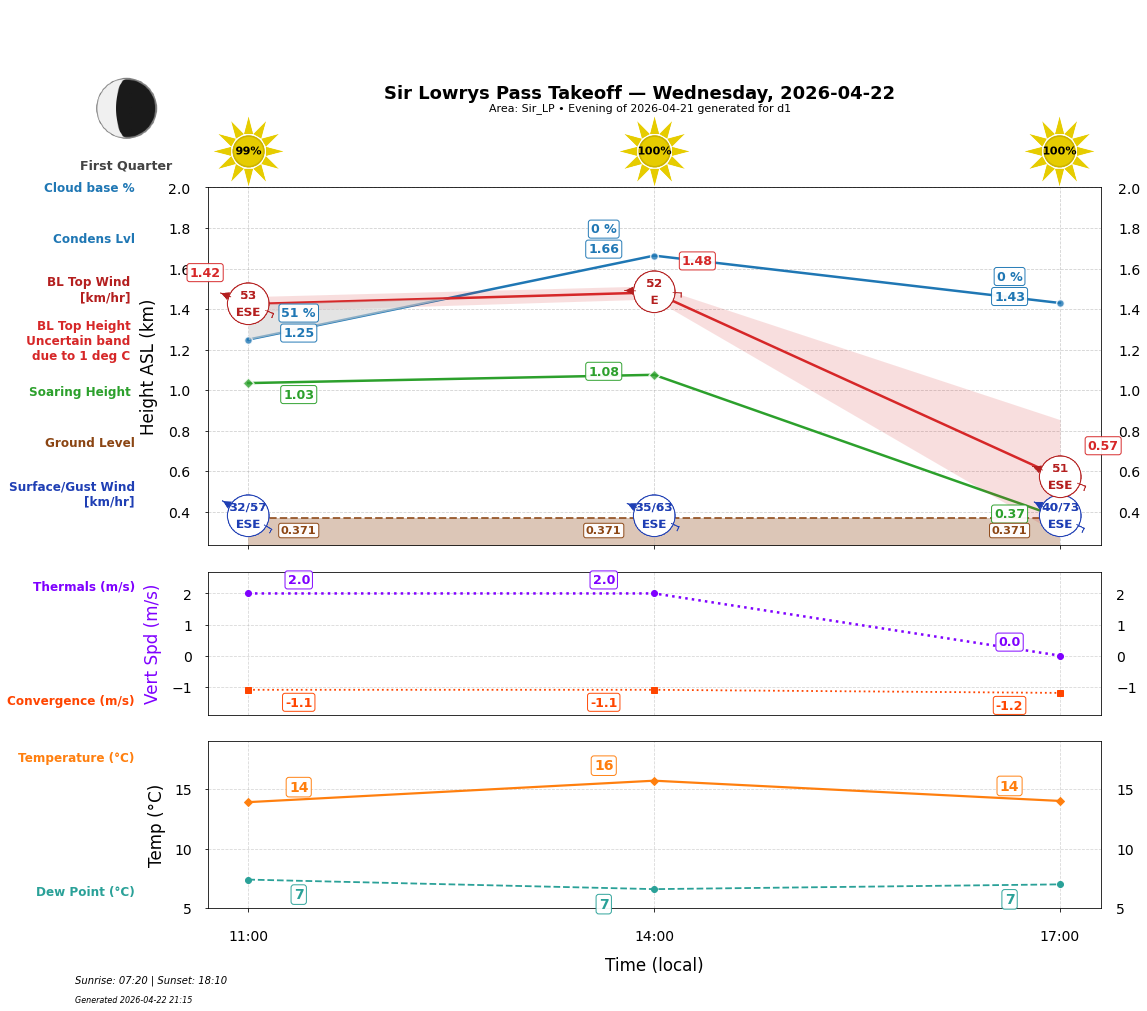 Point forecast for SLP