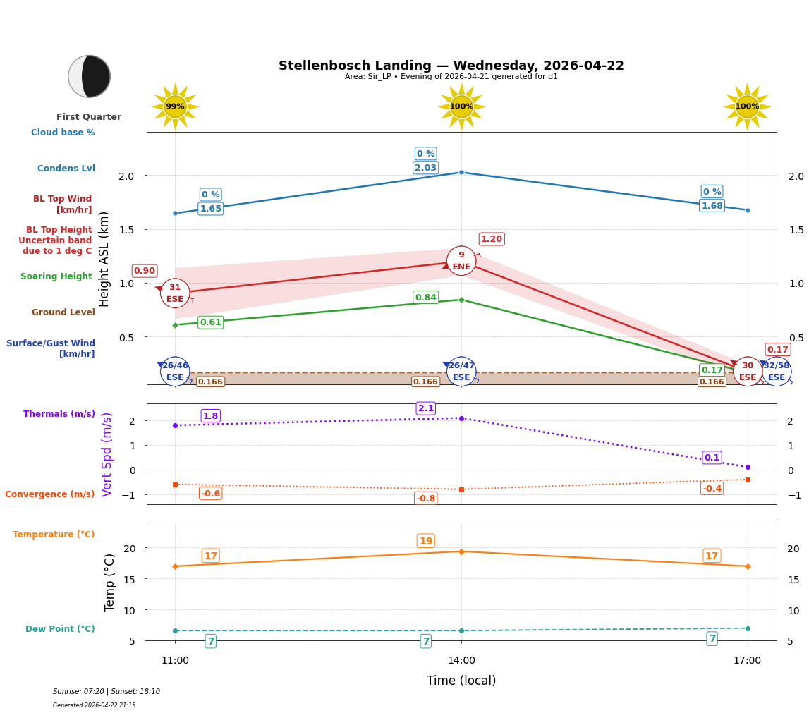 Point forecast for STL