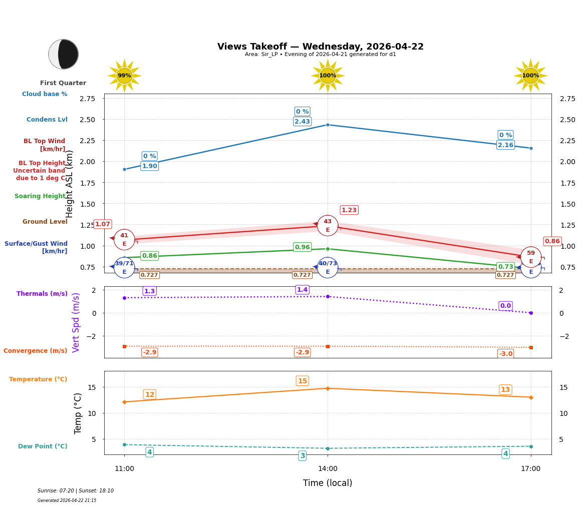 Point forecast for VEW