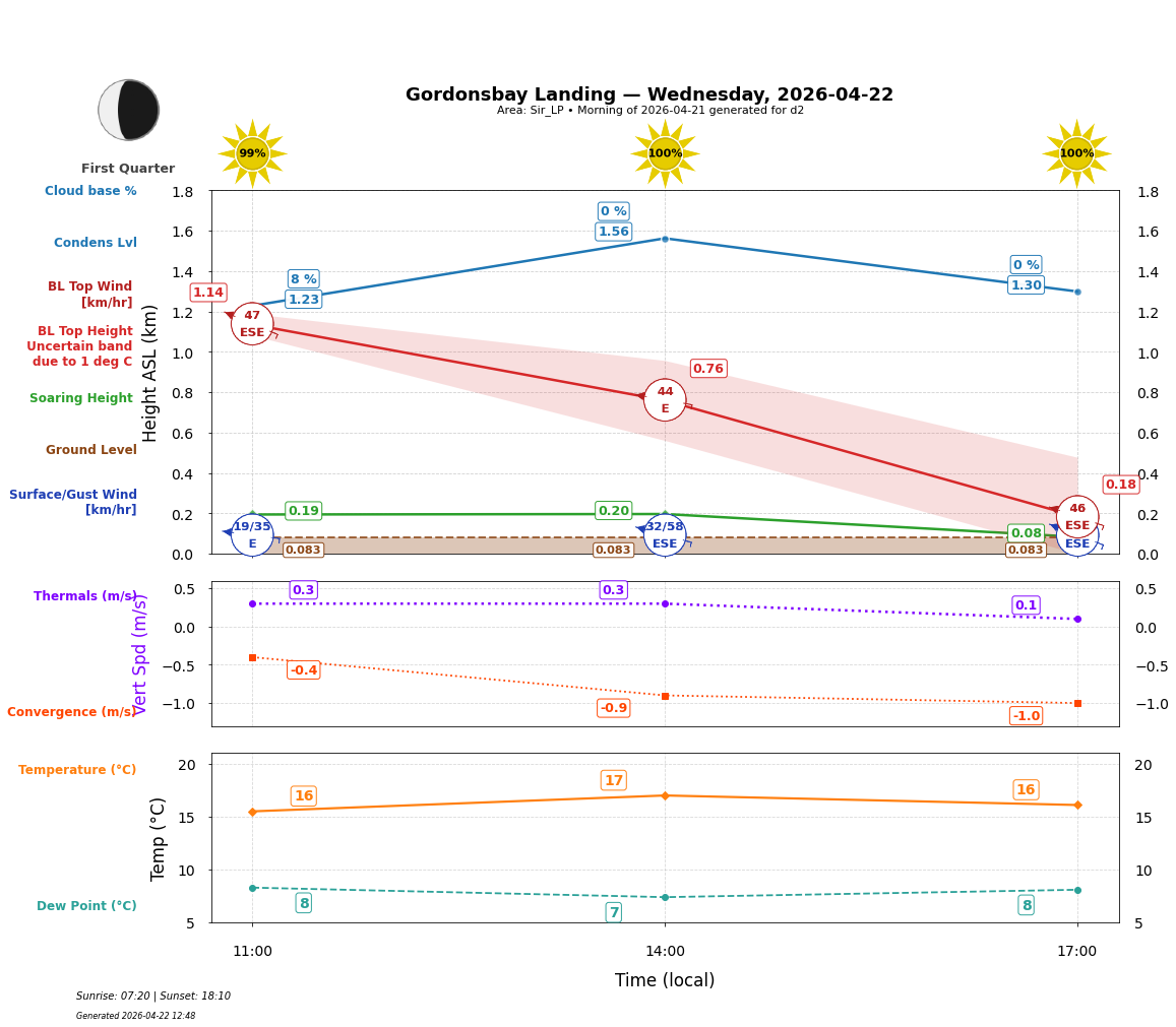 Point forecast for GBL