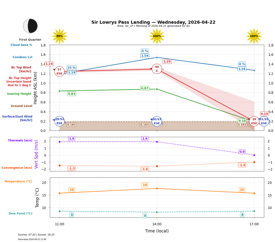 Point forecast for SLL