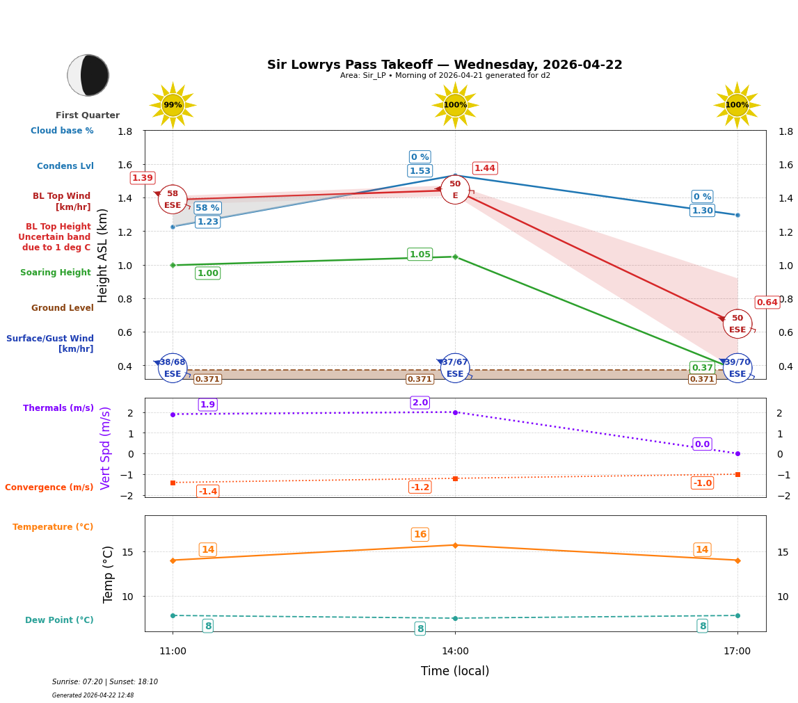 Point forecast for SLP