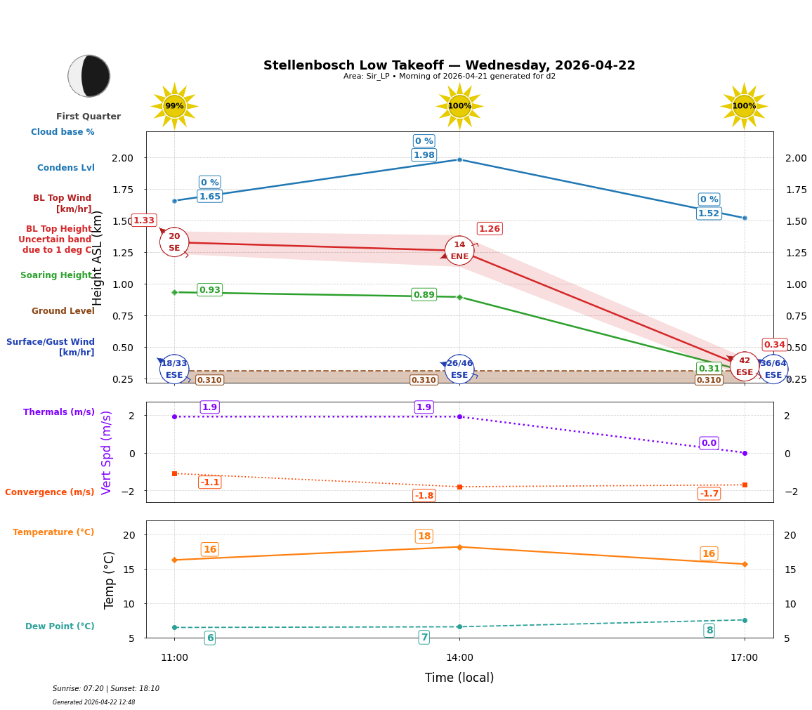 Point forecast for STO