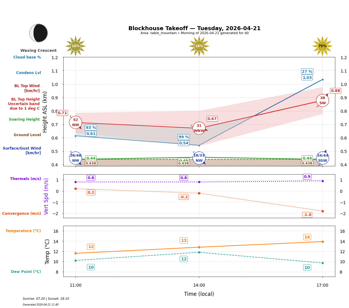 Point forecast for BTO